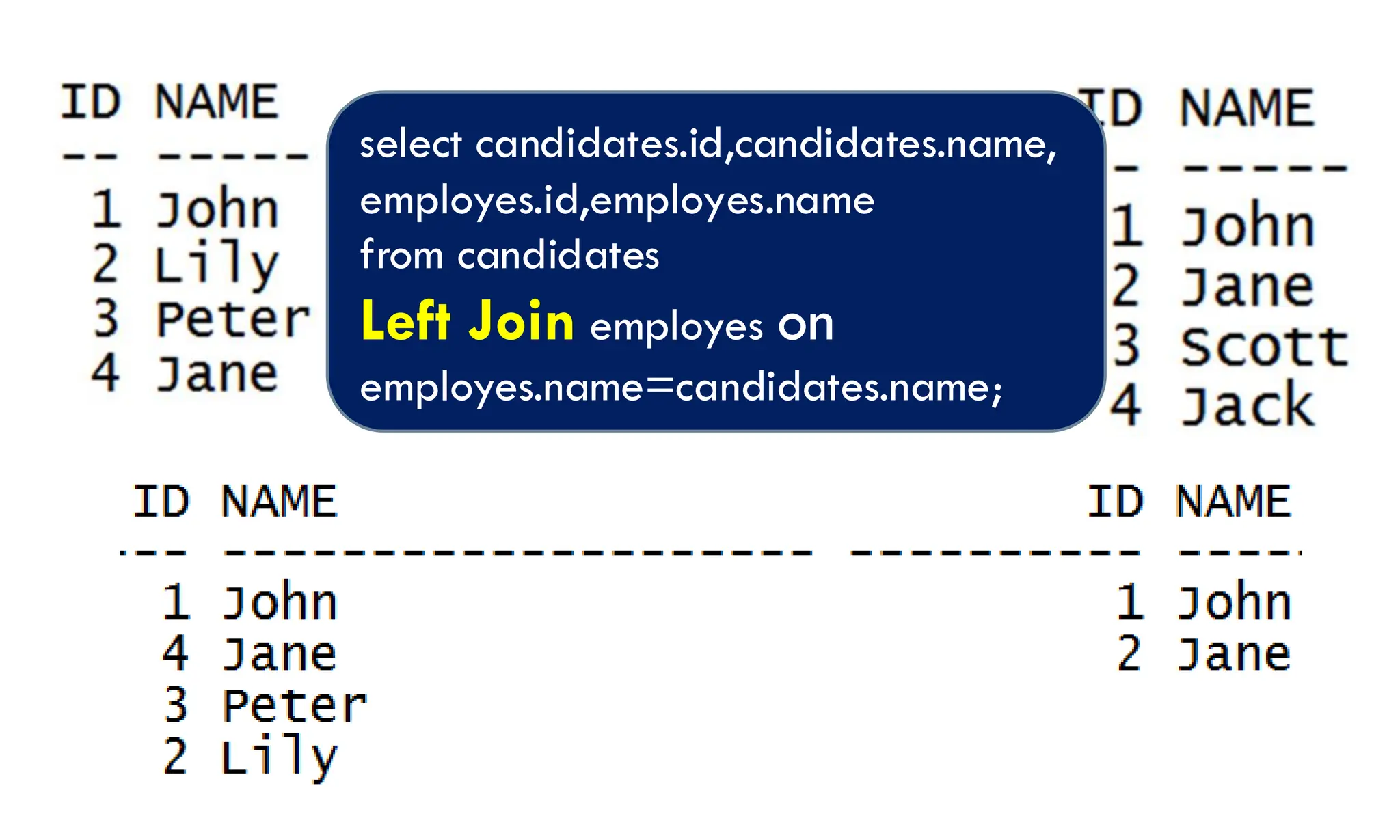 select candidates.id,candidates.name, employes.id,employes.name from candidates Left Join employes on employes.name=candidates.name; 