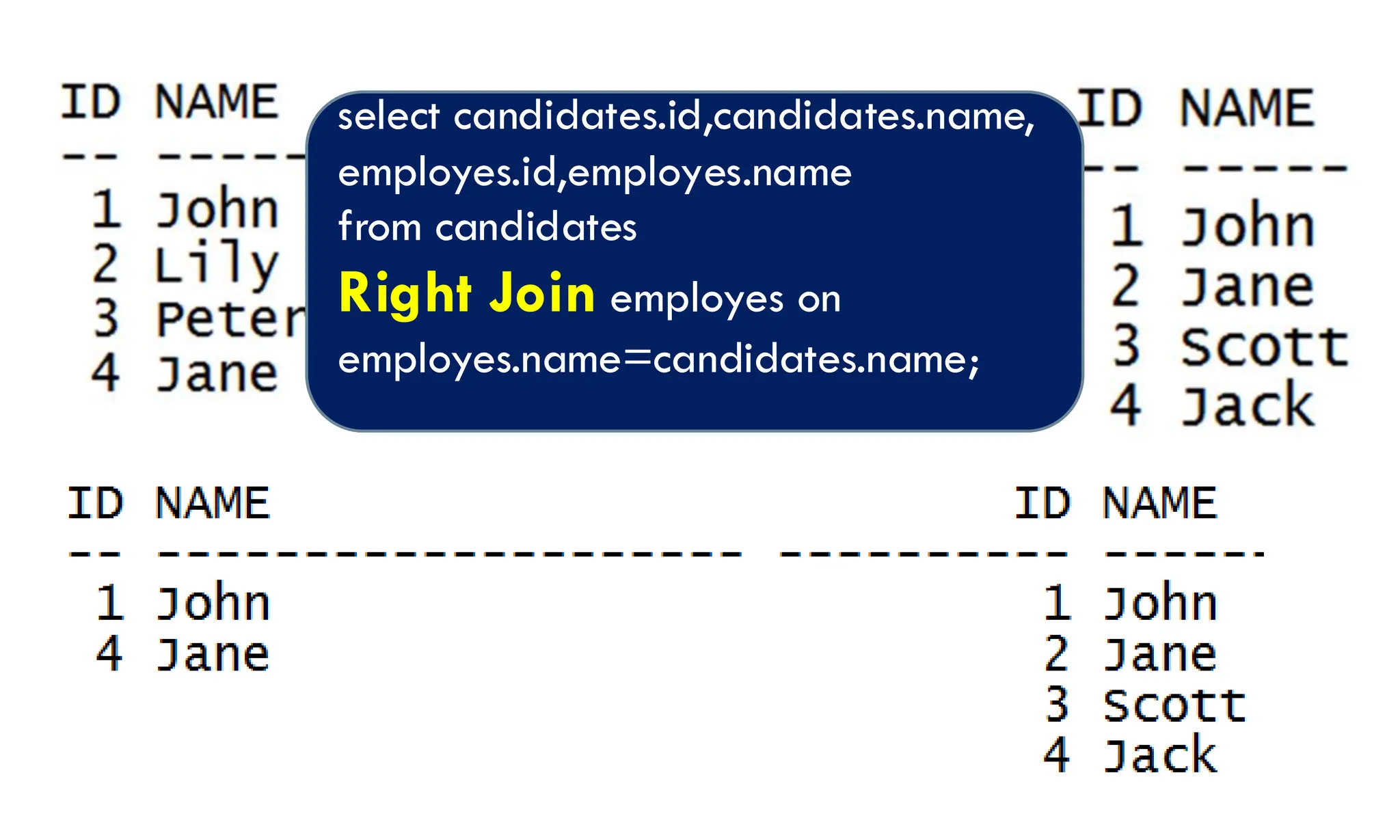 select candidates.id,candidates.name, employes.id,employes.name from candidates Right Join employes on employes.name=candidates.name; 