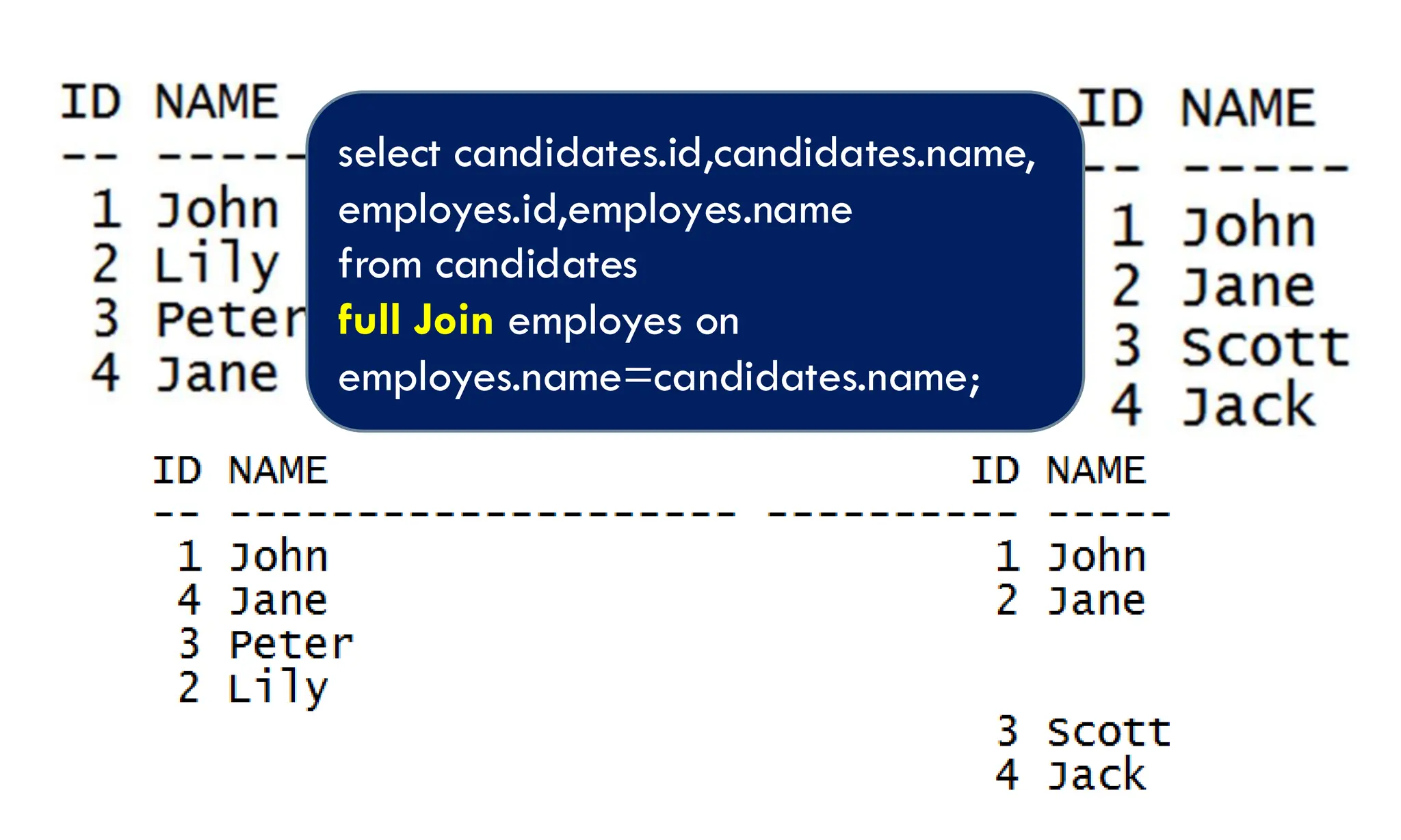 select candidates.id,candidates.name, employes.id,employes.name from candidates full Join employes on employes.name=candidates.name; 