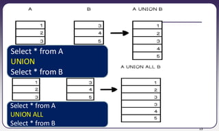 DBMS Nested & Sub Queries Set operations | PDF