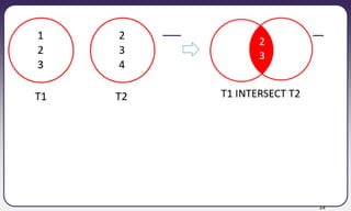 DBMS Nested & Sub Queries Set operations | PDF