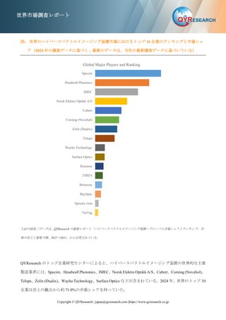 Copyright © QYResearch | japan@qyresearch.com |https://www.qyresearch.co.jp
世界市場調査レポート
図. 世界のハイパースペクトルイメージング装置市場におけるトップ 16 企業のランキングと市場シェ
ア（2024 年の調査データに基づく；最新のデータは、当社の最新調査データに基づいている）
上記の図表／データは、QYResearch の最新レポート「ハイパースペクトルイメージング装置―グローバル市場シェアとランキング、全
体の売上と需要予測、2025～2031」から引用されている。
QYResearch のトップ企業研究センターによると、ハイパースペクトルイメージング装置の世界的な主要
製造業者には、Specim、Headwall Photonics、IMEC、Norsk Elektro Optikk A/S、Cubert、Corning (NovaSol)、
Telops、Zolix (Dualix)、Wayho Technology、Surface Optics などが含まれている。2024 年、世界のトップ 10
企業は売上の観点から約 71.0%の市場シェアを持っていた。
Specim
Headwall Photonics
IMEC
Norsk Elektro Optikk A/S
Cubert
Corning (NovaSol)
Zolix (Dualix)
Telops
Wayho Technology
Surface Optics
Resonon
ITRES
Brimrose
BaySpec
Spectra vista
TruTag
Global Major Players and Ranking
 