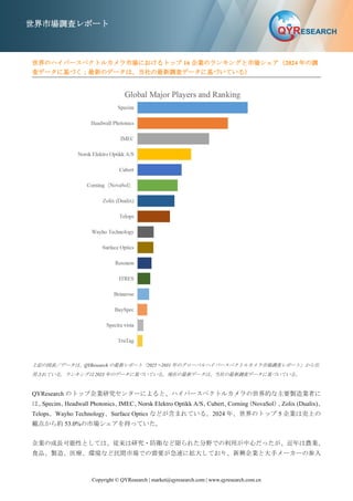 Copyright © QYResearch | market@qyresearch.com | www.qyresearch.com.cn
世界市場調査レポート
世界のハイパースペクトルカメラ市場におけるトップ 16 企業のランキングと市場シェア（2024 年の調
査データに基づく；最新のデータは、当社の最新調査データに基づいている）
上記の図表／データは、QYResearch の最新レポート「2025～2031 年のグローバルハイパースペクトルカメラ市場調査レポート」から引
用されている。ランキングは 2023 年のデータに基づいている。現在の最新データは、当社の最新調査データに基づいている。
QYResearch のトップ企業研究センターによると、ハイパースペクトルカメラの世界的な主要製造業者に
は、
Specim、
Headwall Photonics、
IMEC、
Norsk Elektro Optikk A/S、
Cubert、
Corning
（NovaSol）
、
Zolix (Dualix)、
Telops、Wayho Technology、Surface Optics などが含まれている。2024 年、世界のトップ 5 企業は売上の
観点から約 53.0%の市場シェアを持っていた。
企業の成長可能性としては、従来は研究・防衛など限られた分野での利用が中心だったが、近年は農業、
食品、製造、医療、環境など民間市場での需要が急速に拡大しており、新興企業と大手メーカーの参入
 