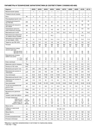ПАРАМЕТРЫ И ТЕХНИЧЕСКИЕ ХАРАКТЕРИСТИКИ (В СООТВЕТСТВИИ С EN50063-ISO-669)
Изделие

4602N

4603N

4604N

4605N

4606N

•

•

•

•

•

Пневматический привод
Фото

4607N

4608N

4609N

4610N

4611N

•

Механический привод

•

•

•

•

1

2

25

25

68

55

4,6

4,6

№

4

4

6

4

4

1

1

3

Номинальная мощность
при ПВ=50%

кВА

16

20

20

25

25

16

20

20

Максимальная мощность
при сварке

кВА

35

48

39

68

55

35

48

38

Напряжение холостого
хода вторичного контура

В

3,4

4

4

4,6

4,6

3,4

4

4

Максимальный ток КЗ

кА

12,5

14,5

12

18

14,5

12,5

14,5

12

18

14,5

Максимальный сварочный
ток сварке легких сплавов

кА

-

-

-

16,3

-

-

-

-

16,3

-

Максимальный сварочный
ток при сварке стали

кА

10

11,6

9,6

14,4

11,6

10

11,6

9,6

14,4

11,6

Термоток при ПВ=100%

кА

3,3

3,5

3,5

3,8

3,8

3,3

3,5

3,5

3,8

3,8

Питание

*В
*Гц

400
50

400
50

400
50

400
50

400
50

400
50

400
50

400
50

400
50

400
50

Предохранители замедленного действия
220-230-240 В
380-400-415 В

А
А

50
32

63
40

63
40

80
50

80
50

50
32

63
40

63
40

80
50

80
50

Максимальное сечение
кабеля при длине
L = 10 м
L = 30 м

мм
2
мм

6
10

10
10

10
10

16
16

16
16

6
10

10
10

10
10

16
16

16
16

F

F

F

F

F

F

F

F

F

F

F

-

-

-

-

-

6,5

6,5

6,5

6,5

6,5

-

-

-

-

-

4,3

4,3

4,3

4,3

4,3

Регулируемый вылет плеч

Класс изоляции

2

Давление сжатого воздуха

**бар

Расход на 100 точек

Н/м

3

Минимальный вылет плеч

мм

230

230

380

230

380

230

230

380

230

380

Максимальное усилие на
электродах

даН

240

240

165

240

165

240

240

165

240

165

Ход электродов

мм

8-44

8-44

10-60

8-44

10-60

8-44

8-44

10-60

8-44

10-60

Максимальный вылет плеч

мм

550

550

700

550

700

550

550

700

550

700

Максимальное усилие на
электродах

даН

115

115

90

115

90

115

115

90

115

90

Ход электродов

мм

15-85

15-85

15-105

15-85

15-105

15-85

15-85

15-105

15-85

15-105

Ток КЗ при максимальном
вылете плеч

кА

8,4

10

8,8

13

10,5

8,4

10

8,8

13

10,5

Расход воды

л/мин

2,5

3

3

3,7

3,7

2,5

3

3

3,7

3,7

Минимальное давление
воды

**бар

2,5

2,5

2,5

2,5

2,5

2,5

2,5

2,5

2,5

2,5

Уровень шума при работе

дБ(А)

<70

<70

<70

<70

<70

<70

<70

<70

<70

<70

(мм)
(циклов)
(кА)
№/мин

20
21
9,4
10

20
17
11
10

20
26
9
10

20
14
13,5
10

20
20
11
10

20
21
9,4
10

20
17
11
10

20
26
9
10

20
14
13,5
10

20
20
11
10

Масса нетто

кг

116

124

127

126

129

114

122

125

124

127

Габариты в картонной
упаковке

см

Условия измерения
рабочий ход
врем сварки
сварочный ток
скорость работы

Масса брутто

33 х 80 х 123

кг

121

129

132

131

134

119

127

130

129

132

Ø плеч

мм

36

40

40

40

40

36

40

40

40

40

Ø электрододержателей

мм

19

22

22

22

22

19

22

22

22

22

Ø конуса электрода

мм

12,7

14,8

14,8

14,8

14,8

12,7

14,8

14,8

14,8

14,8

*Машины с другими напряжениями и частотами по отдельному заказу
**100 кПа = 1 бар

 