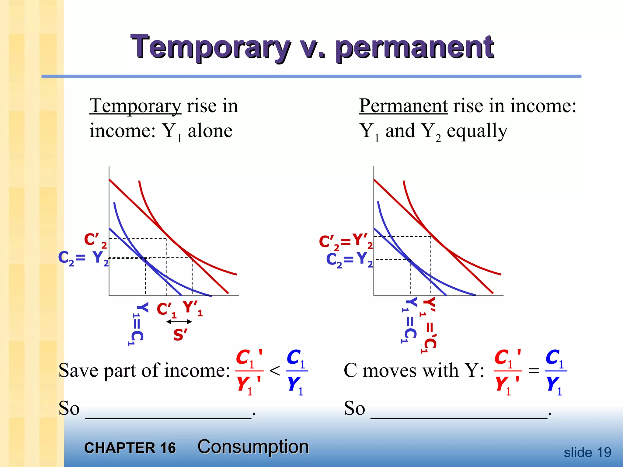 Temporary v. permanent Temporary  rise in income: Y 1  alone Permanent  rise in income: Y 1  and Y 2  equally S’ Y 2 Save part of income: So ________________. C moves with Y: So _________________. C 2 = C’ 1 C’  2 C’ 2 = =‘C 1 =C 1 C 2 = =C 1 Y 1 Y 2 Y 1 Y’ 1 Y’ 2 Y’ 1 