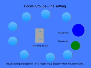 Focus Groups - the setting  Researcher Gatekeeper Recording devices Actual seating arrangement  for a recent focus group in which Paula took part. 