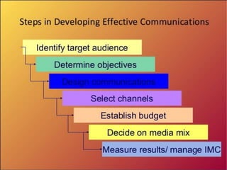 16-3 (what are the major steps in developing effective communications ...