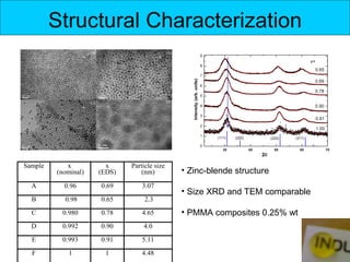 Structural Characterization




Sample      x          x     Particle size
         (nominal)   (EDS)       (nm)        • Zinc-blende structure
  A        0.96      0.69        3.07
                                             • Size XRD and TEM comparable
  B         0.98     0.65         2.3
  C       0.980      0.78        4.65        • PMMA composites 0.25% wt
  D       0.992      0.90        4.0
  E       0.993      0.91        5.11
                                                                             6
  F         1          1         4.48
 