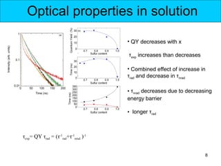 Optical properties in solution

                                      • QY decreases with x

                                      τexp increases than decreases

                                      • Combined effect of increase in
                                      τrad and decrease in τnrad

                                      • τnrad decreases due to decreasing
                                      energy barrier

                                      • longer τrad



τexp= QY τrad = (τ-1rad+τ-1nrad )-1


                                                                      8
 
