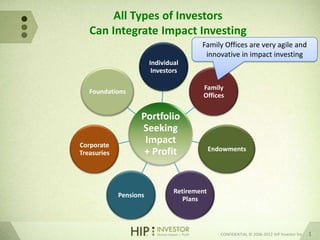 All Types of Investors
   Can Integrate Impact Investing
                                        Family Offices are very agile and
                                         innovative in impact investing
                        Individual
                         Investors

                                         Family
   Foundations
                                         Offices


                    Portfolio
                    Seeking
Corporate
                     Impact
                     + Profit                Endowments
Treasuries




                                Retirement
             Pensions
                                   Plans



                                                CONFIDENTIAL © 2006-2012 HIP Investor Inc.   1
 
