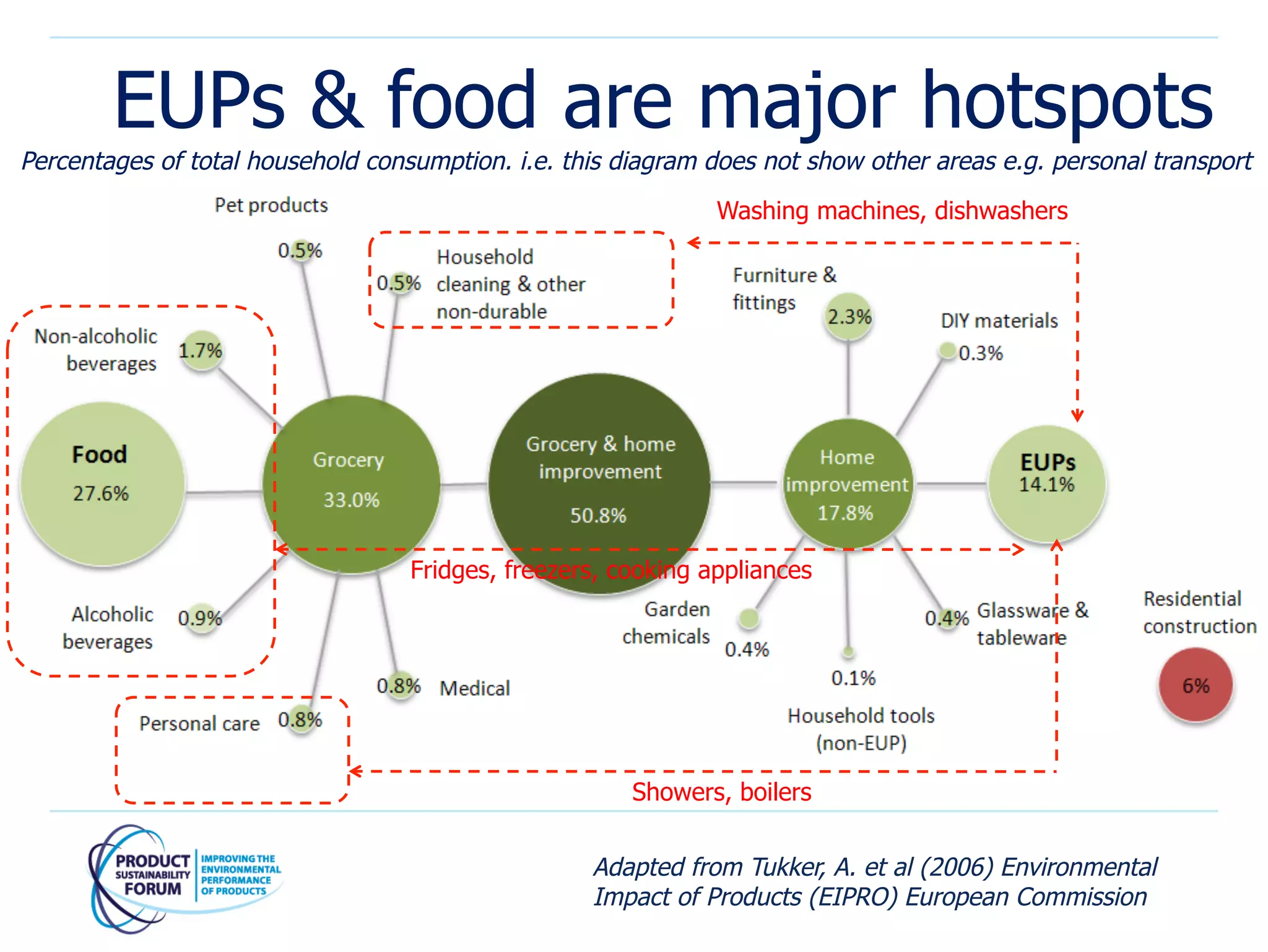 EUPs & food are major hotspots
Percentages of total household consumption. i.e. this diagram does not show other areas e.g. personal transport
                                                               Washing machines, dishwashers




                                   Fridges, freezers, cooking appliances




                                                       Showers, boilers


                                                   Adapted from Tukker, A. et al (2006) Environmental
                                                   Impact of Products (EIPRO) European Commission
 