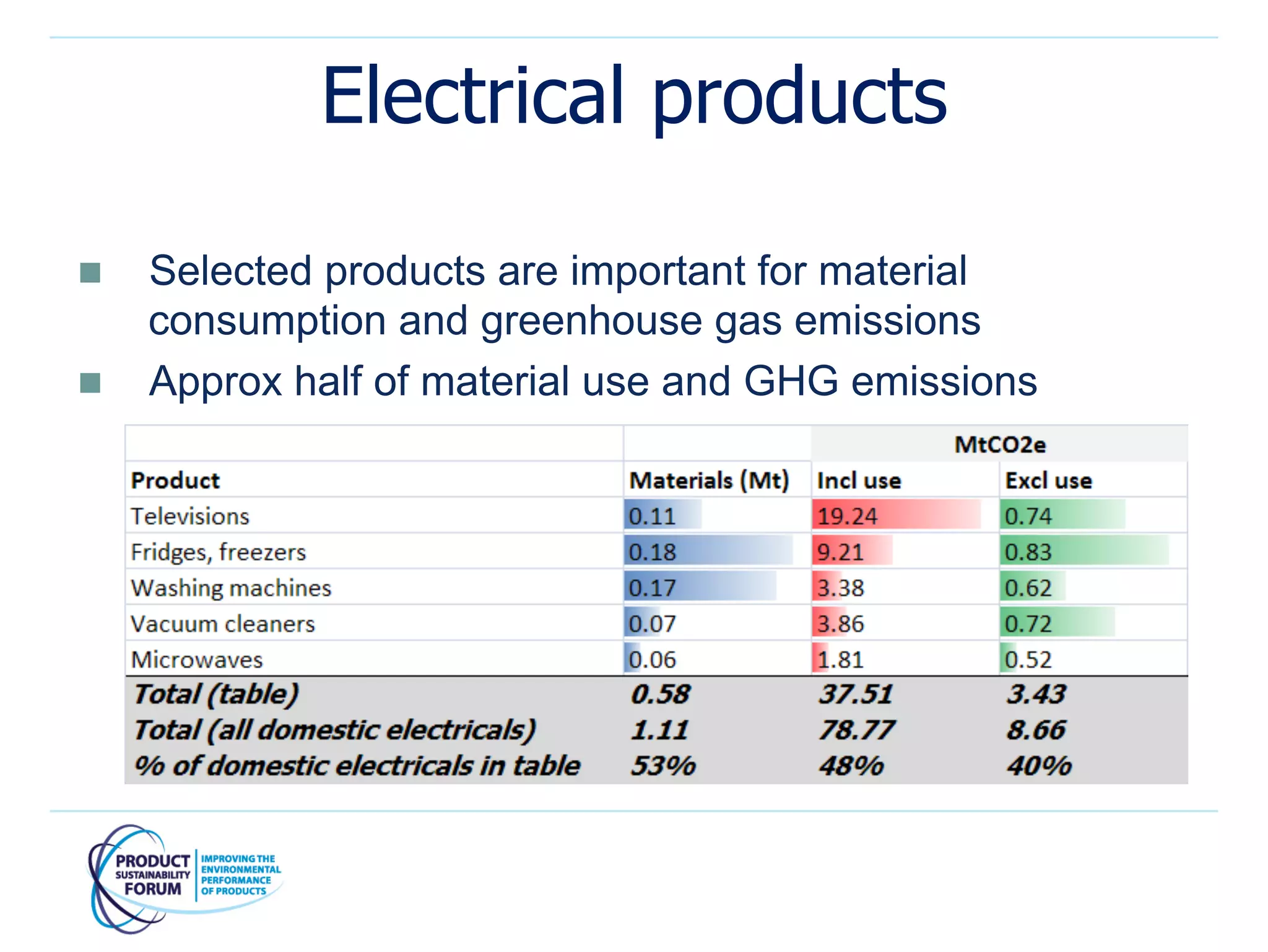Electrical products

n    Selected products are important for material
      consumption and greenhouse gas emissions
n    Approx half of material use and GHG emissions
 