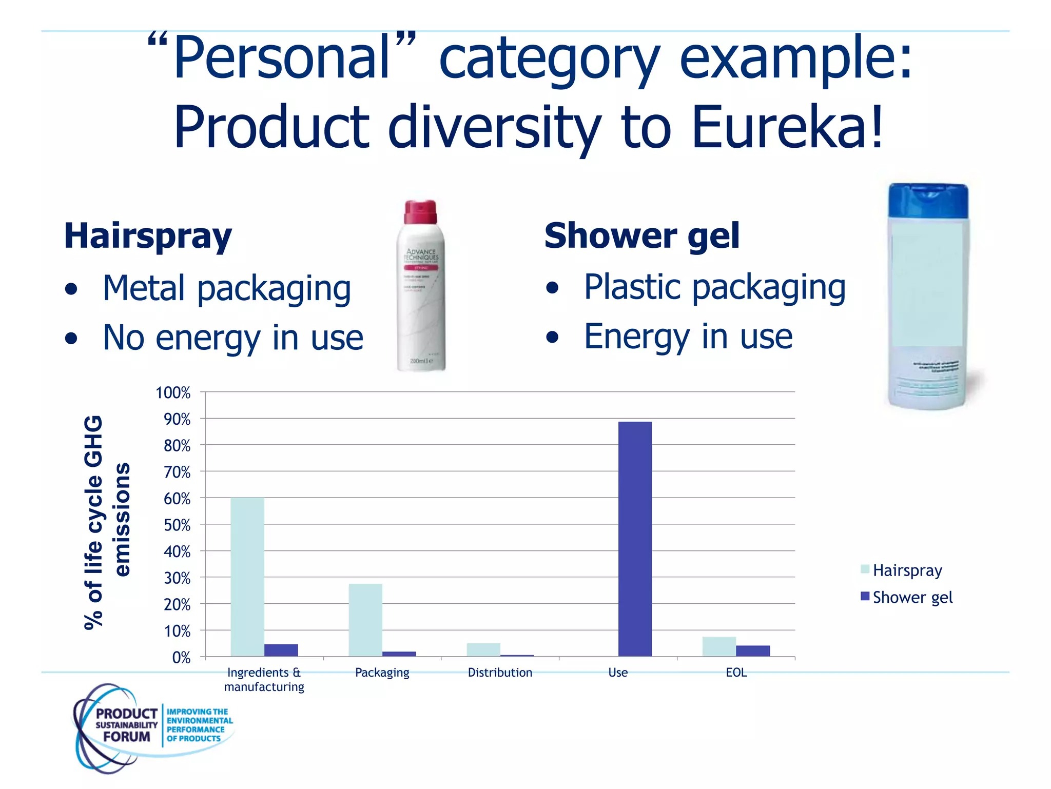 “Personal” category example:
                        Product diversity to Eureka!
Hairspray                                                                Shower gel
•  Metal packaging                                                       •  Plastic packaging
•  No energy in use                                                      •  Energy in use
                       100%
                       90%
 % of life cycle GHG




                       80%
      emissions




                       70%
                       60%
                       50%
                       40%
                       30%                                                                      Hairspray

                       20%                                                                      Shower gel

                       10%
                        0%
                              Ingredients &   Packaging   Distribution       Use     EOL
                              manufacturing
 