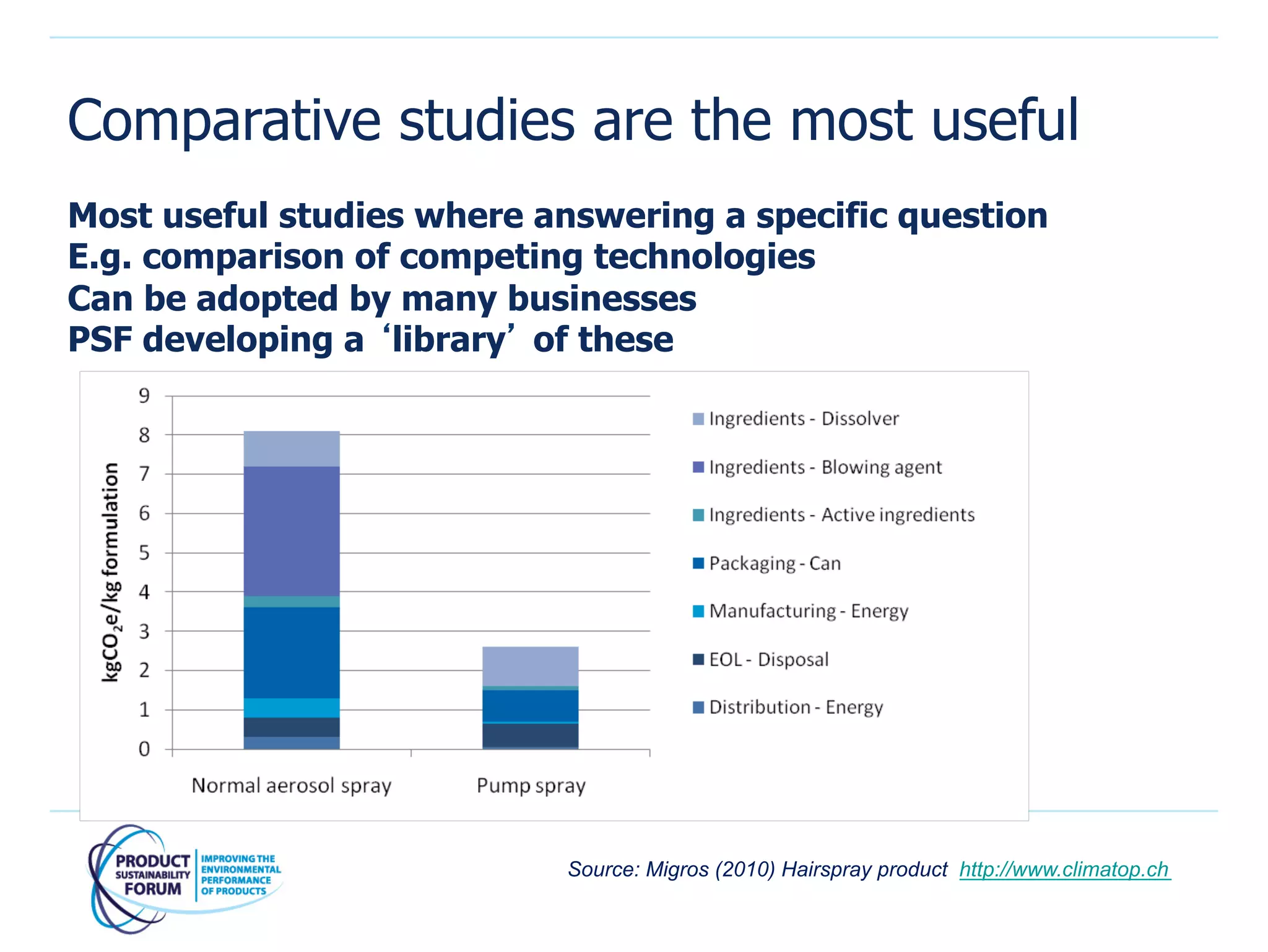 Comparative studies are the most useful
Most useful studies where answering a specific question
E.g. comparison of competing technologies
Can be adopted by many businesses
PSF developing a ‘library’ of these




                            Source: Migros (2010) Hairspray product http://www.climatop.ch
 