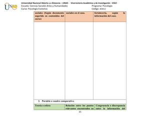Universidad Nacional Abierta y a Distancia – UNAD - Vicerrectoría Académica y de Investigación - VIACI
Escuela: Ciencias Sociales Artes y Humanidades Programa: Psicología
Curso: Psicología Evolutiva Código: 403012
sociales (Según documento
sugerido en contenidos del
curso)
sociales en el caso. fortalecería, según la
información del caso.
2. Paralelo o cuadro comparativo.
Teoría o esfera Relación entre los puntos
relevantes encontrados en
Congruencia o discrepancia
entre la información del
15
 
