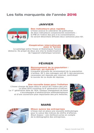 Rapport d’activité Insee 20168
Coopération internationale
avec la Tunisie
Le jumelage entre l’Insee et Statistiques Tunisie
démarre. Ce projet de deux ans vise la modernisation
de l’appareil statistique tunisien.
Recensement de la population :
internet, ça marche !
L’enquête annuelle de recensement de la population
s’achève. 39 % des ménages soit 46 % des personnes
recensées ont répondu par internet, confirmant
le succès de ce mode de réponse.
Mieux suivre les entreprises
L’Insee met en place une nouvelle méthodologie
pour le calcul des indices de chiffre d’affaires.
Atout majeur : une meilleure prise en compte
de la démographie des entreprises.
Une nouvelle base pour l’inflation
L’Insee change de base dans le calcul de l’indice des prix.
La base 2015 constitue la 8e
génération d’indices.
La 1re
génération date de 1914. Chaque changement de base
s’accompagne d’améliorations méthodologiques
et d’une couverture plus importante des prix mesurés.
Les faits marquants de l’année 2016
JANVIER
Des indicateurs plus rapides
L’Insee avance le calendrier de publication
de deux indicateurs conjoncturels essentiels :
le PIB et l’indice des prix à la consommation.
Ils seront désormais diffusés deux semaines plus tôt.
J-15J
FÉVRIER
MARS
 