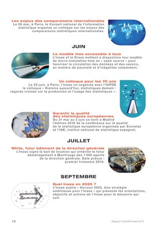 Rapport d’activité Insee 201610
Le modèle Ines accessible à tous
L’Insee et la Drees mettent à disposition leur modèle
de micro-simulation Ines en « open source » pour
favoriser la circulation des données et des savoirs,
en matière de pauvreté et d’inégalités notamment.
Un colloque pour les 70 ans
Le 29 juin, à Paris, l’Insee co-organise avec l’IGPDE
le colloque « Histoire aujourd’hui, statistiques demain :
regards croisés sur la production et l’usage des statistiques ».
JUILLET
White, futur bâtiment de la direction générale
L’Insee signe le bail de location qui entérine le futur
déménagement à Montrouge des 1 500 agents
de la direction générale. Date prévue :
premier trimestre 2018.
Garantir la qualité
des statistiques européennes
Du 31 mai au 3 juin se tient à Madrid
l’édition 2016 de la conférence sur la qualité
de la statistique européenne organisée par Eurostat
et l’INE, institut national de statistique espagnol.
SEPTEMBRE
Quel Insee en 2025 ?
L’Insee publie « Horizon 2025, Une stratégie
ambitieuse pour l’Insee » qui présente les orientations,
objectifs et actions de l’Insee pour la décennie qui
suit.
Les enjeux des comparaisons internationales
Le 26 mai, à Paris, le Conseil national de l’information
statistique organise un colloque sur les enjeux des
comparaisons statistiques internationales.
JUIN
 