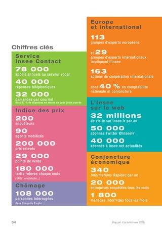 Rapport d’activité Insee 201634
Chiffres clés
Indice des prix
200
enquêteurs
90
agents mobilisés
200 000
prix relevés
29 000
points de vente
180 000
tarifs relevés chaque mois
(SNCF, électricité...)
Europe
et international
113
groupes d'experts européens
et 29
groupes d'experts internationaux
impliquant l'Insee
163
actions de coopération internationale
dont 40 % en comptabilité
nationale et conjoncture
Chômage
108 000
personnes interrogées
dans l'enquête Emploi
L’Insee
sur le web
32 millions
de visite sur insee.fr par an
50 000
abonnés Twitter @InseeFr
40 000
abonnés à insee.net actualités
Conjoncture
économique
340
Informations Rapides par an
20 000
entreprises enquêtées tous les mois
1 800
ménages interrogés tous les mois
Service
Insee Contact
78 000
appels annuels au serveur vocal
40 000
réponses téléphoniques
32 000
demandes par courriel
dont 97 % de réponses en moins de deux jours ouvrés
 