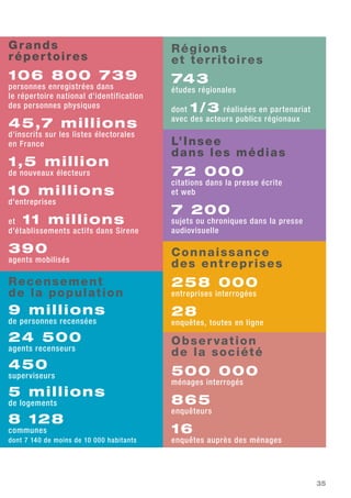 35
Recensement
de la population
9 millions
de personnes recensées
24 500
agents recenseurs
450
superviseurs
5 millions
de logements
8 128
communes
dont 7 140 de moins de 10 000 habitants
Régions
et territoires
743
études régionales
dont 1/3 réalisées en partenariat
avec des acteurs publics régionaux
Observation
de la société
500 000
ménages interrogés
865
enquêteurs
16
enquêtes auprès des ménages
Grands
répertoires
106 800 739
personnes enregistrées dans
le répertoire national d'identification
des personnes physiques
45,7 millions
d'inscrits sur les listes électorales
en France
1,5 million
de nouveaux électeurs
10 millions
d'entreprises
et 11 millions
d'établissements actifs dans Sirene
390
agents mobilisés
L’Insee
dans les médias
72 000
citations dans la presse écrite
et web
7 200
sujets ou chroniques dans la presse
audiovisuelle
Connaissance
des entreprises
258 000
entreprises interrogées
28
enquêtes, toutes en ligne
 