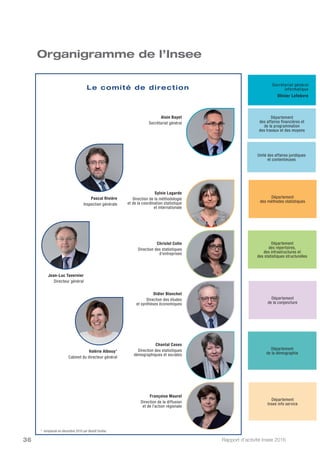 Rapport d’activité Insee 201636
Organigramme de l’Insee
Le comité de direction
Alain Bayet
Secrétariat général
Chantal Cases
Direction des statistiques
démographiques et sociales
Département
de la démographie
Christel Colin
Direction des statistiques
d’entreprises
Département
des répertoires,
des infrastructures et
des statistiques structurelles
Sylvie Lagarde
Direction de la méthodologie
et de la coordination statistique
et internationale
Département
des méthodes statistiques
Didier Blanchet
Direction des études
et synthèses économiques
Département
de la conjoncture
Françoise Maurel
Direction de la diffusion
et de l’action régionale
Département
Insee info service
Secrétariat général
informatique
Olivier Lefebvre
Département
des affaires financières et
de la programmation
des travaux et des moyens
Unité des affaires juridiques
et contentieuses
	 *	 remplacée en décembre 2016 par Benoît Ourliac
Valérie Albouy*
Cabinet du directeur général
Pascal Rivière
Inspection générale
Jean-Luc Tavernier
Directeur général
 