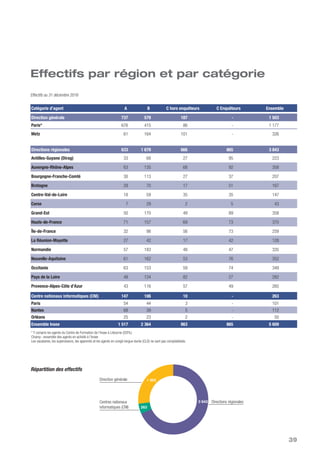 39
Directions régionales
Direction générale
Centres nationaux
informatiques (CNI)
Effectifs au 31 décembre 2016
Effectifs par région et par catégorie
1 503
3 843
263
Répartition des effectifs
Catégorie d’agent A B C hors enquêteurs C Enquêteurs Ensemble
Direction générale 737 579 187 - 1 503
Paris* 676 415 86 - 1 177
Metz 61 164 101 - 326
Directions régionales 633 1 679 666 865 3 843
Antilles-Guyane (Dirag) 33 68 27 95 223
Auvergne-Rhône-Alpes 63 135 68 92 358
Bourgogne-Franche-Comté 30 113 27 37 207
Bretagne 29 70 17 51 167
Centre-Val-de-Loire 18 59 35 35 147
Corse 7 29 2 5 43
Grand-Est 50 170 49 89 358
Hauts-de-France 71 157 69 73 370
Île-de-France 32 98 56 73 259
La Réunion-Mayotte 27 42 17 42 128
Normandie 57 183 48 47 335
Nouvelle-Aquitaine 61 162 53 76 352
Occitanie 63 153 59 74 349
Pays de la Loire 49 124 82 27 282
Provence-Alpes-Côte d’Azur 43 116 57 49 265
Centre nationaux informatiques (CNI) 147 106 10 - 263
Paris 54 44 3 - 101
Nantes 68 39 5 - 112
Orléans 25 23 2 - 50
Ensemble Insee 1 517 2 364 863 865 5 609
* Y compris les agents du Centre de Formation de l’Insee à Libourne (CEFIL)
Champ : ensemble des agents en activité à l’Insee
Les vacataires, les superviseurs, les apprentis et les agents en congé longue durée (CLD) ne sont pas comptabilisés.
 