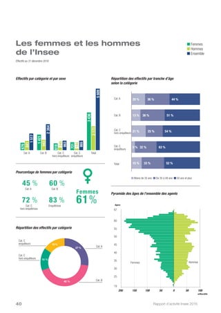 Rapport d’activité Insee 201640
Femmes
Effectifs au 31 décembre 2016
Les femmes et les hommes
de l’Insee
Effectifs par catégorie et par sexe Répartition des effectifs par tranche d’âge
selon la catégorie
Répartition des effectifs par catégorie
Cat. A Cat. B
Cat. C
hors enquêteurs
Cat. C
hors enquêtrices
Cat. C
enquêteurs
Enquêtrices
Femmes
Hommes
Ensemble
Pourcentage de femmes par catégorie
45 % 60 %
72 % 83 %
Femmes
61%
Moins de 35 ans  De 35 à 49 ans  50 ans et plus
Cat. A
Cat. B
Cat. C
hors enquêteurs
Cat. C
enquêteurs
Total
Pyramide des âges de l’ensemble des agents
Hommes
200	 150	100	 50	 0	 50	 100
effectifs
âges
Cat. A Cat. B Total
5 609
2 173
865
863
2 364
1 517
721
618
1 421
676
144
245
943
841
3 436
19
25
30
35
40
45
50
55
60
67
Cat. C
hors enquêteurs
Cat. B
Cat. A
Cat. C
enquêteurs
36 % 44 %
13 % 36 % 51 %
21 % 25 % 54 %
5 % 32 % 63 %
15 % 33 % 52 %
20 %
15 %
27 %
16 %
42 %
 