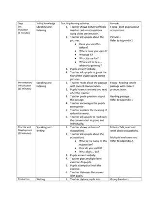 Step            Skills / Knowledge   Teaching-learning activities                Remarks
Set             Speaking and             1. Teacher shows pictures of tools      Focus - Elicit pupils about
Induction       listening                   used on certain occupations          occupations.
(5 minutes)                                 using slides presentation.
                                         2. Teacher asks pupils about the        Pictures :
                                            pictures.                            Refer to Appendix 1
                                                 • Have you seen this
                                                      before?
                                                 • Where have you seen it?
                                                 • Who use it?
                                                 • What its use for?
                                                 • Who want to be a …
                                                      when you grow up?
                                         3. Pupils answer verbally.
                                         4. Teacher asks pupils to guess the
                                            title of the lesson based on the
                                            pictures.
Presentation/   Speaking and             1. Teacher reads aloud the passage      Focus - Reading simple
Introduction    listening                   with correct pronunciation.          passage with correct
(15 minutes)                             2. Pupils listen attentively and read   pronunciation.
                                            after the teacher.
                                         3. Teacher posts questions about        Reading passage :
                                            the passage.                         Refer to Appendix 1
                                         4. Teacher encourages the pupils
                                            to response
                                         5. Teacher explains the meaning of
                                            unfamiliar words.
                                         6. Teacher asks pupils to read back
                                            the conversation in group and
                                            individually.
Practice and    Speaking and             1. Teacher shows pictures of            Focus – Talk, read and
Development     writing                     occupations.                         write about occupations.
(20 minutes)                             2. Teacher asks pupils about the
                                            occupations.                         Multiple level exercises :
                                                 • What is the name of this      Refer to Appendix 2
                                                      occupation?
                                                 • How do you spell it?
                                                 • What does … do?
                                         3. Pupils answer verbally.
                                         4. Teacher gives multiple level
                                            exercises to pupils.
                                         5. Pupils attempt to finish the
                                            exercise.
                                         6. Teacher discusses the answer
                                            with pupils.
Production      Writing                  1. Teacher divides pupils into          Group handout :
 