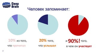 2
Человек запоминает:
10% из того,
что прочитал
20% того,
что услышал
и 90%!того,
в чем он участвует
 