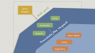 HTTP
Request
Form
Request
Controller
Entity
Value object
W
eb
port
Translate
the
request
Repository
 