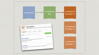 Command
Command
handler A
Command
bus
Command
handler B
Command
handler C
 