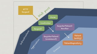 HTTP
Request
Form
Request
Controller
Patient
(entity)
W
eb
port
PatientRepository
RegisterPatient-
Handler
RegisterPatient
(command)
Infrastructure
Application
Dom
ain
 