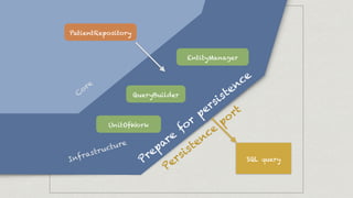 SQL query
EntityManager
UnitOfWork
QueryBuilder
Persistence
port
Prepare
for
persistence
PatientRepository
C
ore
Infrastructure
 