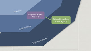 PatientRepository
(uses MySQL)
Domain
Infrastructure
Application
Domain
RegisterPatient-
Handler
 