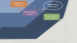 Domain
PatientRepository
(interface)
Dependency
inversion
PatientRepository
(uses MySQL)
RegisterPatient-
Handler
 