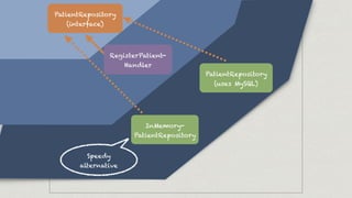 Domain
InMemory-
PatientRepository
Speedy
alternative
RegisterPatient-
Handler
PatientRepository
(uses MySQL)
PatientRepository
(interface)
 