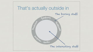 That's actually outside in
The boring stuff
The interesting stuff
Symfony
Doctrine
RabbitMQ
Redis
Angular
 