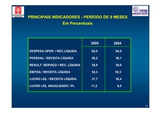 PRINCIPAIS INDICADORES - PERÍODO DE 9 MESES
                   Em Percentuais



                                 2005   2004

DESPESA OPER. / REC.LÍQUIDA      62,0    64,0

PESSOAL / RECEITA LÍQUIDA        28,2    30,1

RESULT. SERVIÇO / REC. LÍQUIDA   38,0    36,0

EBITDA / RECEITA LÍQUIDA         52,3   52,3

LUCRO LÍQ. / RECEITA LÍQUIDA     37,7    30,4

LUCRO LÍQ. ANUALIZADO / PL       11,5     8,5




                                                10
 