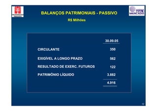BALANÇOS PATRIMONIAIS - PASSIVO
              R$ Milhões




                              30.09.05

CIRCULANTE                      350

EXIGÍVEL A LONGO PRAZO          562

RESULTADO DE EXERC. FUTUROS     122

PATRIMÔNIO LÍQUIDO             3.882

                               4.916




                                         12
 