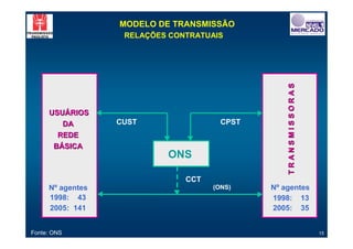 MODELO DE TRANSMISSÃO
                   RELAÇÕES CONTRATUAIS




                                                  TRANSMISSORAS
     USUÁRIOS
        DA        CUST                 CPST
       REDE
      BÁSICA
                           ONS

                               CCT
     Nº agentes                      (ONS)    Nº agentes
     1998: 43                                 1998: 13
     2005: 141                                2005: 35


Fonte: ONS                                                        15
 