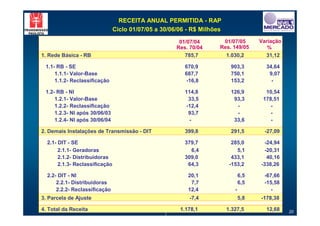 RECEITA ANUAL PERMITIDA - RAP
                                Ciclo 01/07/05 a 30/06/06 - R$ Milhões

                                                       01/07/04       01/07/05        Variação
                                                      Res. 70/04     Res. 149/05         %
1. Rede Básica - RB                                      785,7           1.030,2        31,12

 1.1- RB - SE                                            670,9            903,3         34,64
     1.1.1- Valor-Base                                   687,7            750,1          9,07
     1.1.2- Reclassificação                               -16,8           153,2           -

 1.2- RB - NI                                            114,8            126,9         10,54
     1.2.1- Valor-Base                                    33,5             93,3        178,51
     1.2.2- Reclassificação                              -12,4              -             -
     1.2.3- NI após 30/06/03                              93,7              -             -
     1.2.4- NI após 30/06/04                              -                33,6           -

2. Demais Instalações de Transmissão - DIT               399,8            291,5         -27,09

  2.1- DIT - SE                                          379,7             285,0        -24,94
       2.1.1- Geradoras                                    6,4               5,1       -20,31
       2.1.2- Distribuidoras                             309,0             433,1         40,16
       2.1.3- Reclassificação                             64,3            -153,2      -338,26

  2.2- DIT - NI                                           20,1                  6,5    -67,66
      2.2.1- Distribuidoras                                7,7                  6,5    -15,58
      2.2.2- Reclassificação                              12,4              -            -
3. Parcela de Ajuste                                       -7,4                 5,8   -178,38

4. Total da Receita                                    1.178,1           1.327,5        12,68    20
 