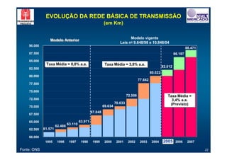 EVOLUÇÃO DA REDE BÁSICA DE TRANSMISSÃO
                                                          (em Km)


                                                                            Modelo vigente
                Modelo Anterior
                Modelo Anterior
                                                                      Leis no 9.648/98 e 10.848/04
    90.000
                                                                                                                         88.471
    87.500                                                                                                      86.187

    85.000
              Taxa Média = 0,8% a.a.
              Taxa Média = 0,8% a.a.                       Taxa Média = 3,8% a.a.
                                                           Taxa Média = 3,8% a.a.                      82.012
    82.500
                                                                                              80.022
    80.000
                                                                                     77.642
    77.500

    75.000
                                                                            72.506                        Taxa Média =
                                                                                                          Taxa Média =
    72.500                                                                                                  3,4% a.a.
                                                                                                             3,4% a.a.
                                                                   70.033                                  (Previsto)
    70.000                                                69.034                                            (Previsto)
                                                 67.048
    67.500

    65.000                              63.971
                               63.110
                      62.486
    62.500   61.571

    60.000
              1995     1996     1997     1998     1999     2000     2001     2002     2003     2004    2005
                                                                                                       2005      2006     2007

Fonte: ONS                                                                                                                        22
 