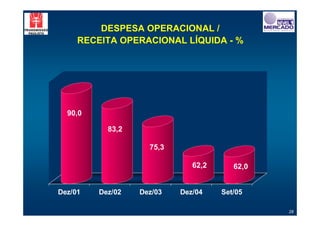 DESPESA OPERACIONAL /
     RECEITA OPERACIONAL LÍQUIDA - %




  90,0

           83,2

                    75,3

                              62,2      62,0


Dez/01   Dez/02   Dez/03   Dez/04    Set/05

                                               28
 