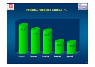 PESSOAL / RECEITA LÍQUIDA - %




  40,7
             37,6
                      36,7



                               28,9      28,2



Dez/01     Dez/02   Dez/03   Dez/04   Set/05

                                                29
 
