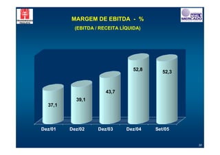 MARGEM DE EBITDA - %
           (EBITDA / RECEITA LÍQUIDA)




                                  52,8      52,3



                       43,7
           39,1
  37,1



Dez/01   Dez/02     Dez/03     Dez/04    Set/05


                                                   30
 