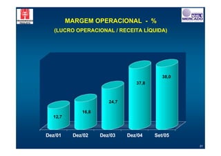 MARGEM OPERACIONAL - %
   (LUCRO OPERACIONAL / RECEITA LÍQUIDA)




                                           38,0
                                 37,8



                       24,7

             16,8
  12,7



Dez/01    Dez/02    Dez/03    Dez/04    Set/05

                                                  31
 