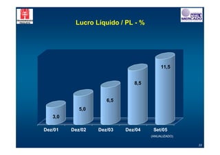 Lucro Líquido / PL - %




                                         11,5


                              8,5


                     6,5
            5,0
   3,0

Dez/01   Dez/02   Dez/03   Dez/04    Set/05
                                    (ANUALIZADO)

                                                   33
 