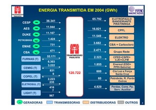 ENERGIA TRANSMITIDA EM 2004 (GWh)

                                             65.792     ELETROPAULO
                   36.341                               BANDEIRANTE
  CESP      ~                                            PIRATININGA
                   11.944
   AES      ~                               16.821           CPFL
                   11.167
  DUKE      ~                               11.549
                                                          ELEKTRO
                    1.424
PETROBRÁS
            ~                                3.682
                     731                              CBA + Carbocloro
  EMAE      ~
                     471                     2.471
                                                         Grupo Rede
   CBA      ~
                   55.171                     2.323      CPEE+CSPE+
  FURNAS (T)                                              CJE+CLFM
                    6.303
                    3.222                     1.855      Enersul (ESD+
   CEMIG (T)                                             PPR+Selvíria)
                     831                       600      Cia Luz e Força
                       9          120.722                 Santa Cruz
   COPEL (T)
                    2.223                       60     Petrobrás, R. Pardo
                     235                                     Outros
  ELETROSUL (T)
                     416                      4.829    Perdas, Cons. Pp.
                       7                                 Serv. Auxiliar
   LIGHT (T)
                     967

~ GERADORAS                TRANSMISSORAS    DISTRIBUIDORAS          OUTROS   6
 