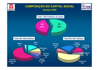COMPOSIÇÃO DO CAPITAL SOCIAL
                                        Outubro 2005


                               Total: 149,3 bilhões de ações


                                    ON                     PN
                                    42%                   58%




      Total ON: 62,6 bilhões                                    Total PN: 86,7 bilhões

                           União                                            Outros
            Metrô                                   Pessoas
                            15%                                            (PJ/ADR)
             3%                                      Físicas                           Fazenda
                                                                             22%      Estado SP
                                                       6%
                                    Eletrobrás                                           15%
                                       10%

                                         Pessoas                                         BNDES
                                          Físicas                                         3%
                                            5%
 Fazenda                            Outros
Estado SP                          (PJ/ADR)                                      Eletrobrás
   61%                                6%                                            54%
                                                                                                  7
 