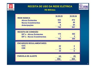 RECEITA DE USO DA REDE ELÉTRICA
                            R$ Milhões


                                         30.09.05   30.09.04
REDE BÁSICA
   Ativos Existentes                       632        472
   Novos Investimentos                     104         49
   Antecipações                              6         20
                                           742        541

RECEITA DE CONEXÃO
   DIT´s - Ativos Existentes               175        302
   DIT´s - Novos Investimentos               7          3
                                           182        305

ENCARGOS REGULAMENTARES
   CCC                                      22          4
   CDE                                      12          2
                                            34          6

PARCELA DE AJUSTE                           (4)         (9)
                                           954        843

                                                               8
 