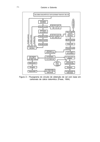 376

Calcário e Dolomito

Figura 2 – Fluxograma do circuito de obtenção de cal com base em
carbonato de cálcio dolomítico (Freas, 1994).

 